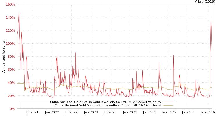graph of China National Gold Group Gold Jewellery Co Ltd MF2-GARCH