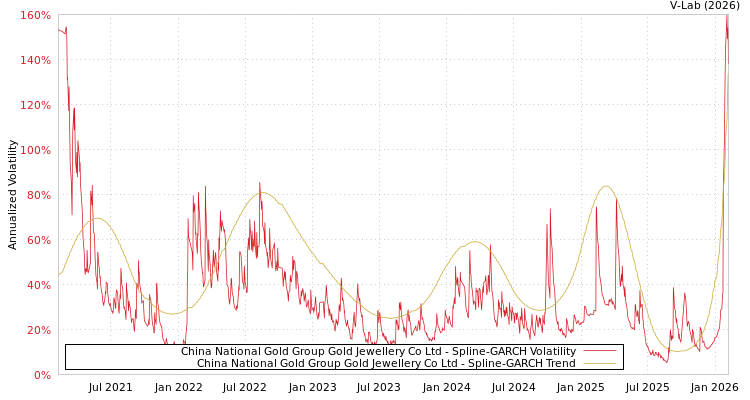 graph of China National Gold Group Gold Jewellery Co Ltd SGARCH