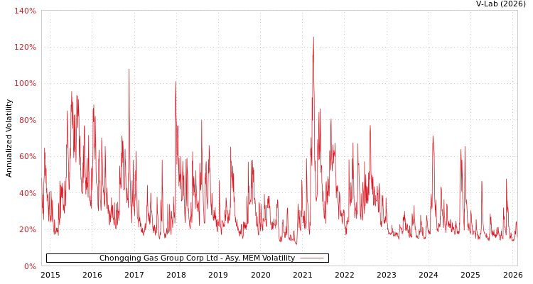 graph of Chongqing Gas Group Corp Ltd AMEM