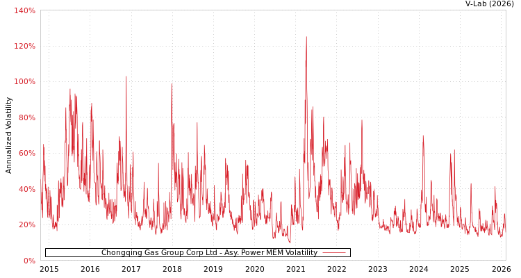 graph of Chongqing Gas Group Corp Ltd APMEM