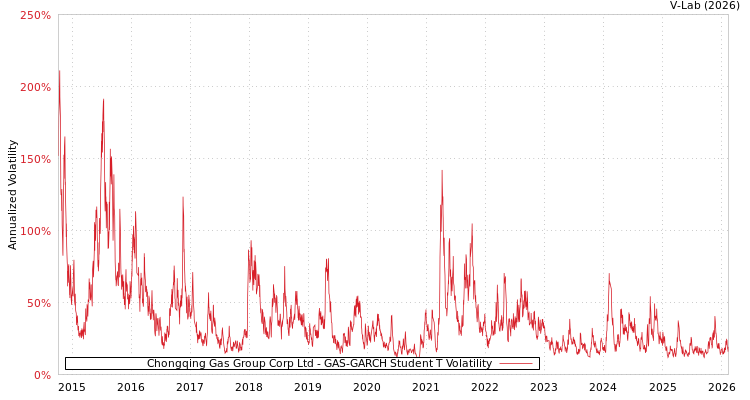 graph of Chongqing Gas Group Corp Ltd GAS-GARCH-T