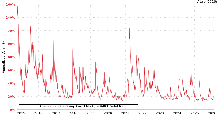 graph of Chongqing Gas Group Corp Ltd GJR-GARCH