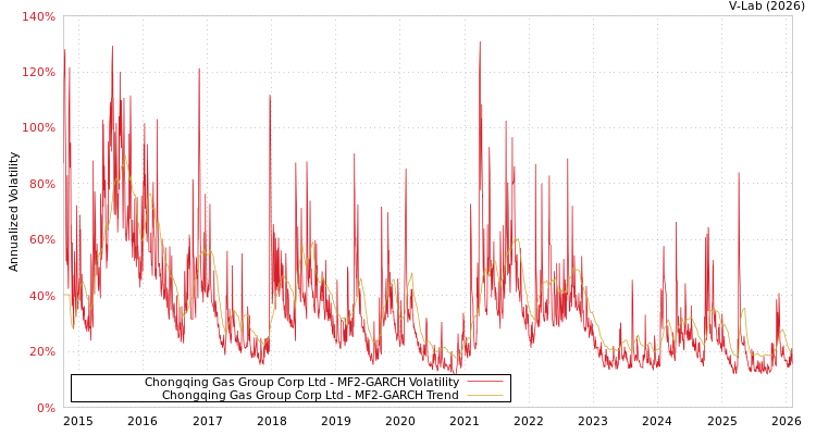 graph of Chongqing Gas Group Corp Ltd MF2-GARCH