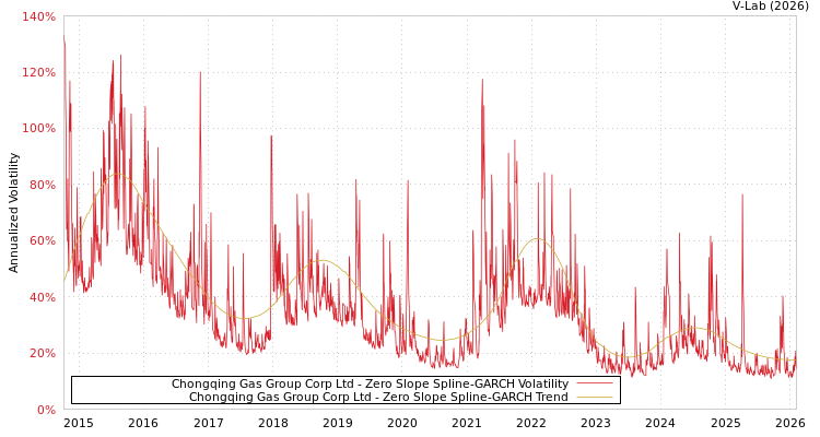 graph of Chongqing Gas Group Corp Ltd S0GARCH