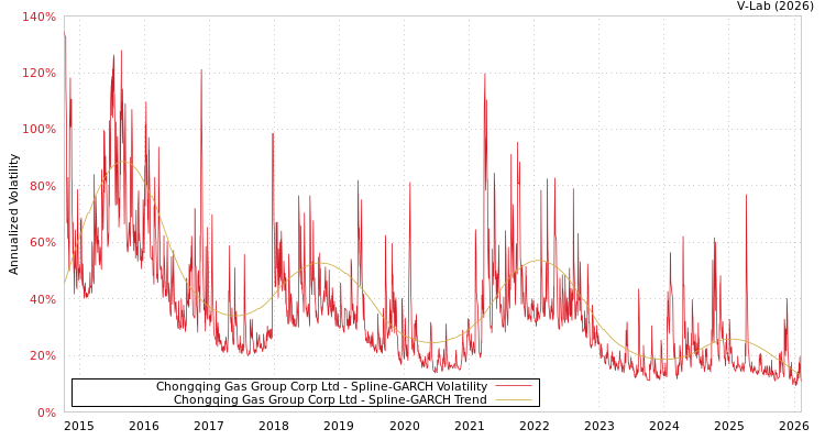 graph of Chongqing Gas Group Corp Ltd SGARCH