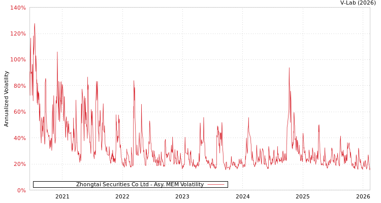 graph of Zhongtai Securities Co Ltd AMEM
