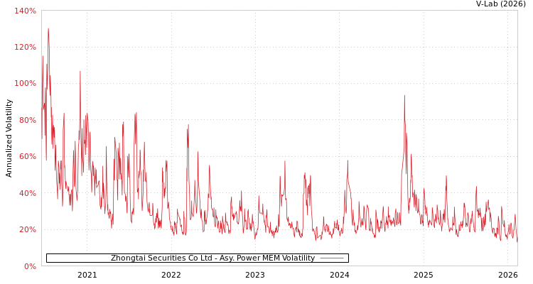 graph of Zhongtai Securities Co Ltd APMEM