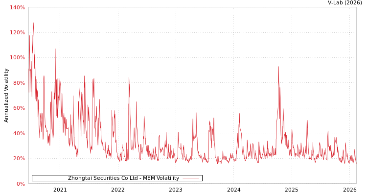 graph of Zhongtai Securities Co Ltd MEM