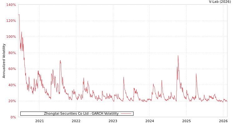 graph of Zhongtai Securities Co Ltd GARCH