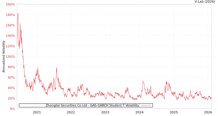 graph of Zhongtai Securities Co Ltd GAS-GARCH-T