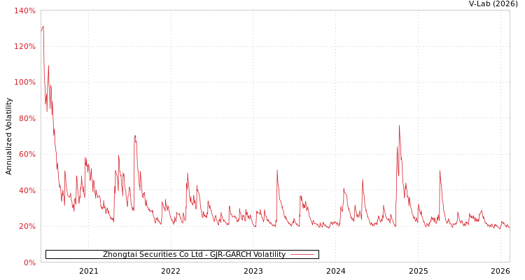 graph of Zhongtai Securities Co Ltd GJR-GARCH