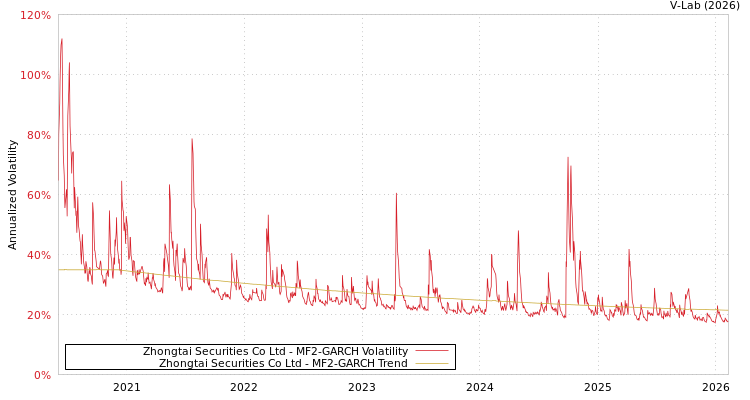 graph of Zhongtai Securities Co Ltd MF2-GARCH