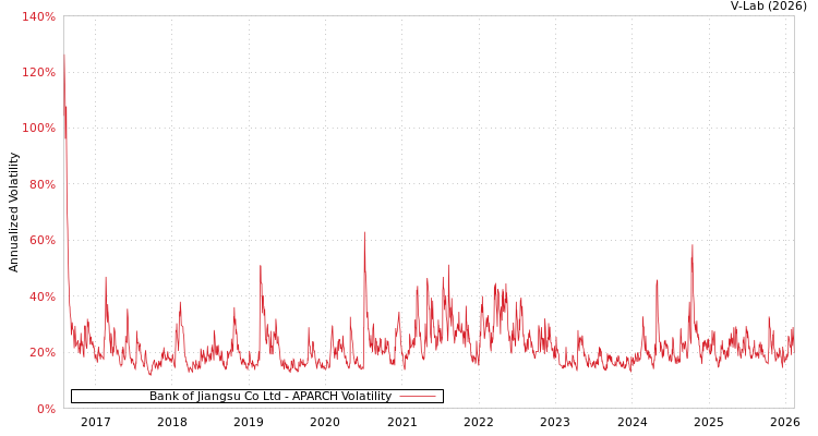 graph of Bank of Jiangsu Co Ltd APARCH