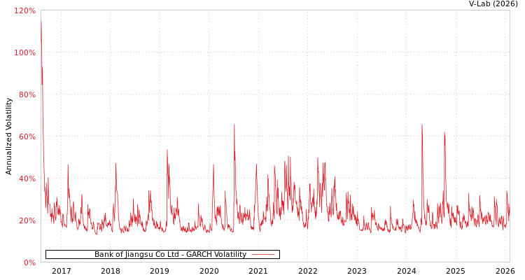 graph of Bank of Jiangsu Co Ltd GARCH