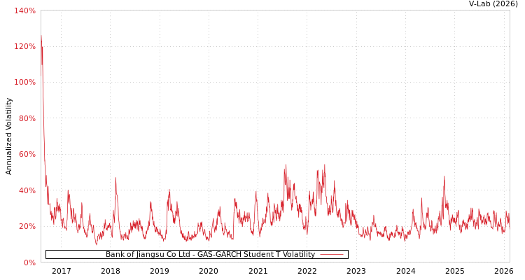 graph of Bank of Jiangsu Co Ltd GAS-GARCH-T