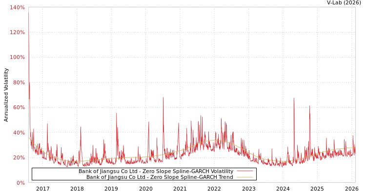 graph of Bank of Jiangsu Co Ltd S0GARCH