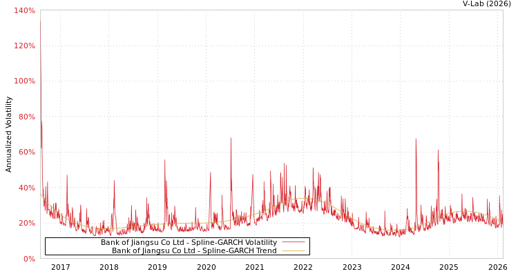 graph of Bank of Jiangsu Co Ltd SGARCH