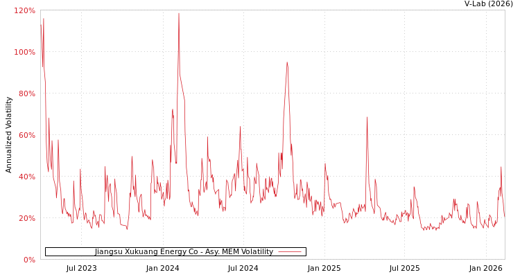 graph of Jiangsu Xukuang Energy Co AMEM