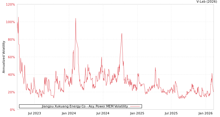 graph of Jiangsu Xukuang Energy Co APMEM