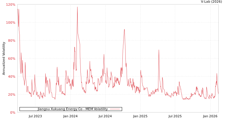 graph of Jiangsu Xukuang Energy Co MEM