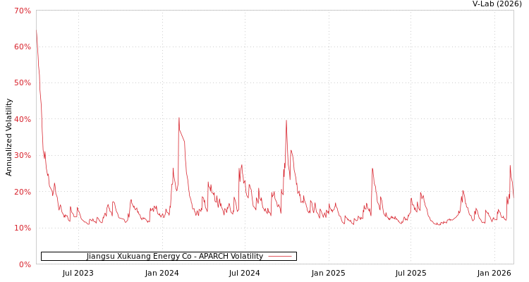 graph of Jiangsu Xukuang Energy Co APARCH