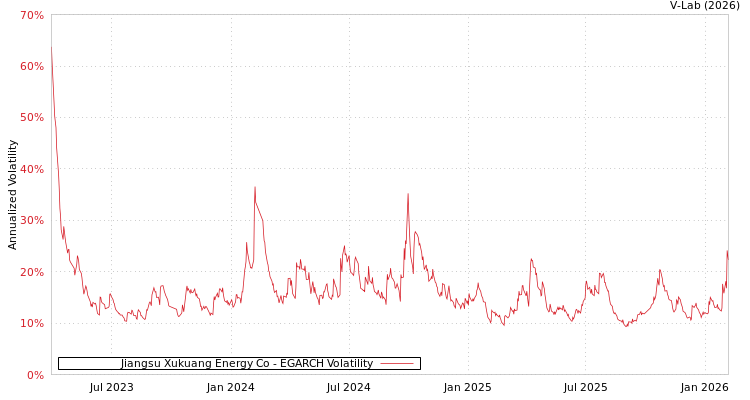 graph of Jiangsu Xukuang Energy Co EGARCH
