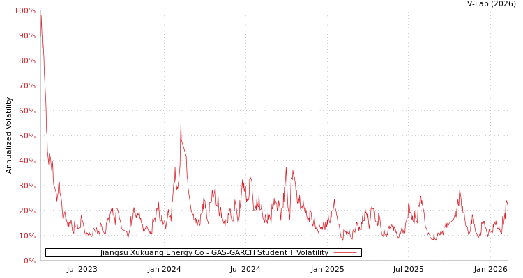 graph of Jiangsu Xukuang Energy Co GAS-GARCH-T