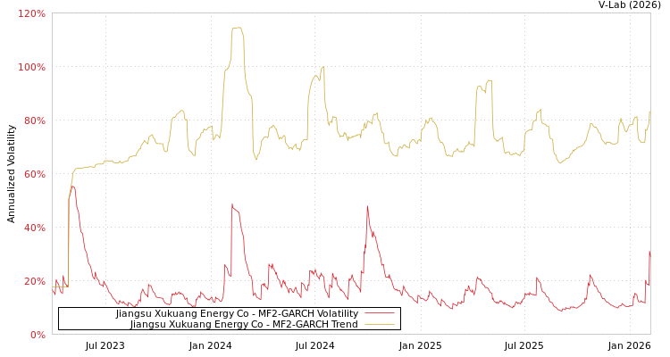 graph of Jiangsu Xukuang Energy Co MF2-GARCH