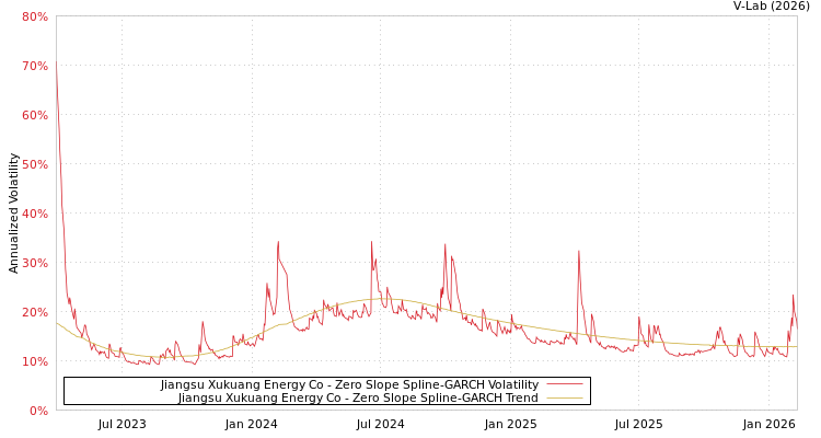 graph of Jiangsu Xukuang Energy Co S0GARCH