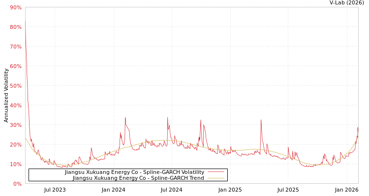 graph of Jiangsu Xukuang Energy Co SGARCH