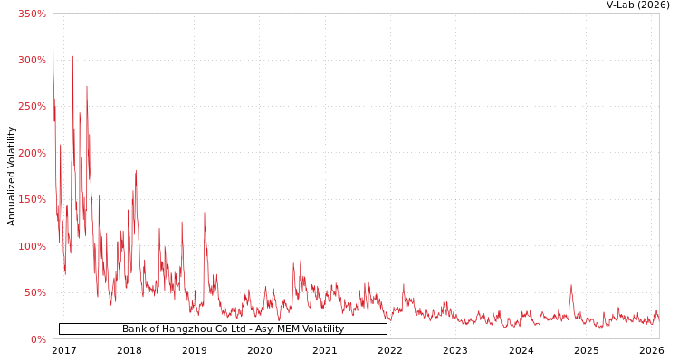 graph of Bank of Hangzhou Co Ltd AMEM