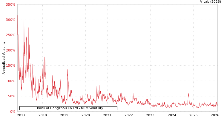 graph of Bank of Hangzhou Co Ltd MEM