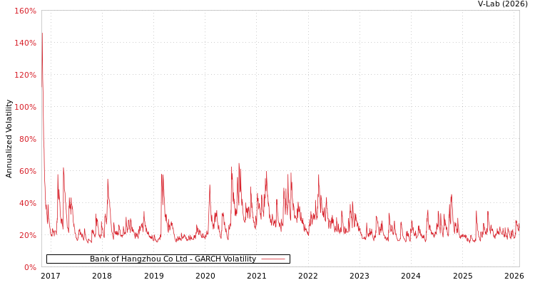 graph of Bank of Hangzhou Co Ltd GARCH