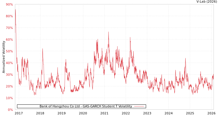 graph of Bank of Hangzhou Co Ltd GAS-GARCH-T