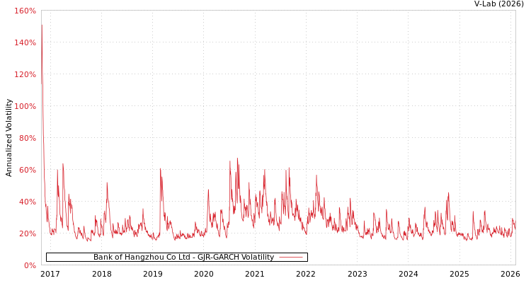 graph of Bank of Hangzhou Co Ltd GJR-GARCH