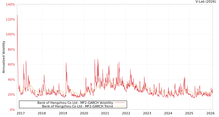 graph of Bank of Hangzhou Co Ltd MF2-GARCH