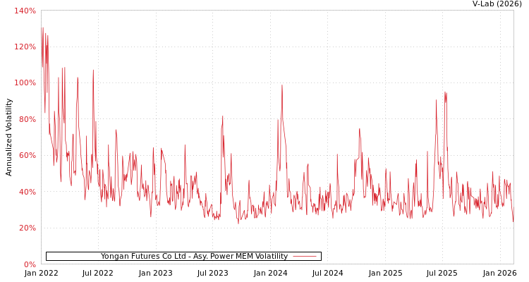graph of Yongan Futures Co Ltd APMEM