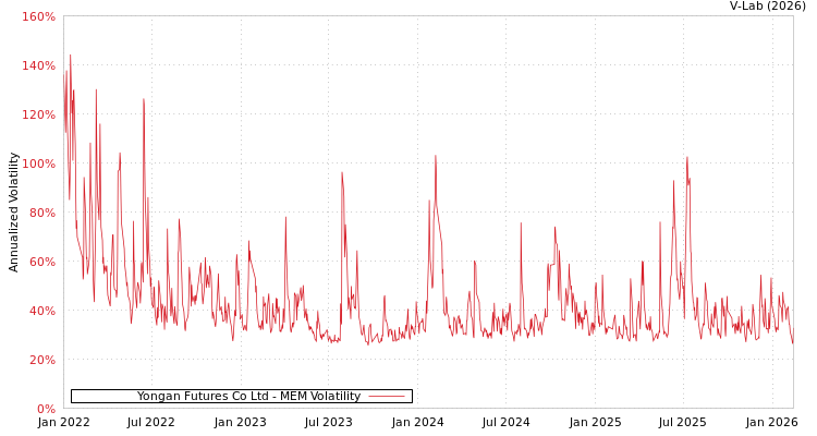 graph of Yongan Futures Co Ltd MEM