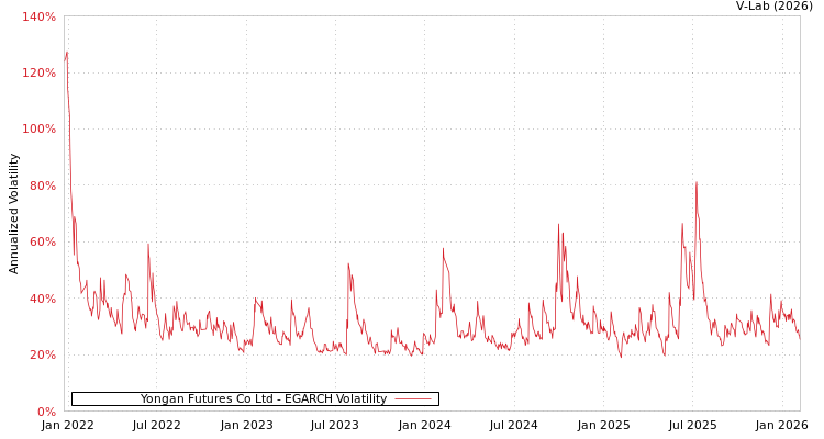 graph of Yongan Futures Co Ltd EGARCH