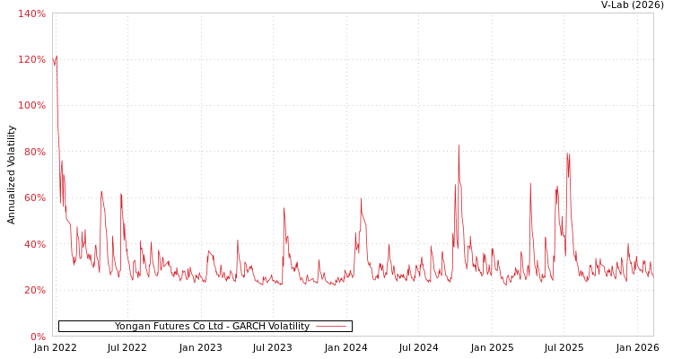 graph of Yongan Futures Co Ltd GARCH