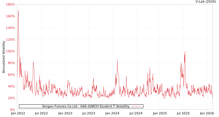 graph of Yongan Futures Co Ltd GAS-GARCH-T