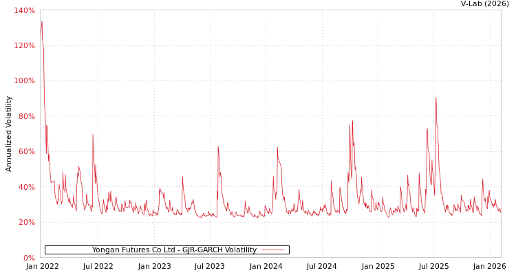 graph of Yongan Futures Co Ltd GJR-GARCH
