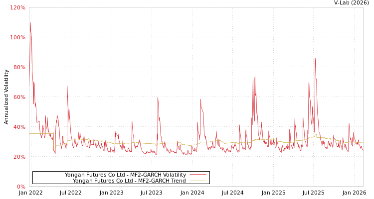 graph of Yongan Futures Co Ltd MF2-GARCH