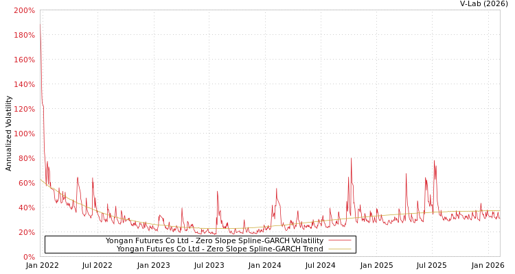 graph of Yongan Futures Co Ltd S0GARCH