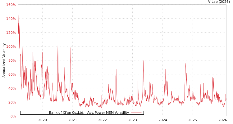 graph of Bank of Xi'an Co.,Ltd. APMEM