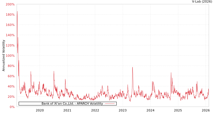 graph of Bank of Xi'an Co.,Ltd. APARCH