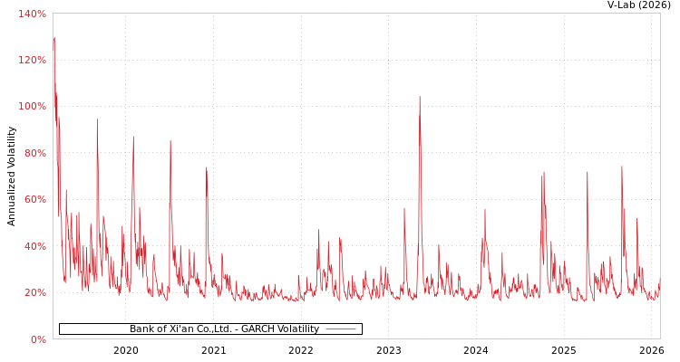graph of Bank of Xi'an Co.,Ltd. GARCH