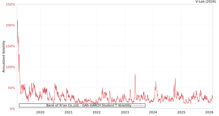 graph of Bank of Xi'an Co.,Ltd. GAS-GARCH-T
