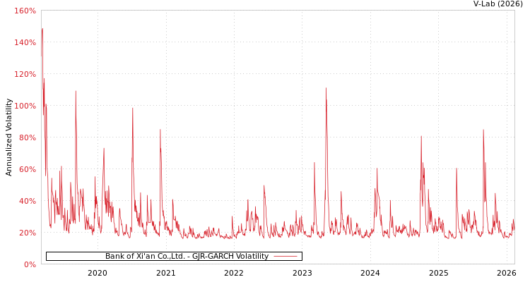 graph of Bank of Xi'an Co.,Ltd. GJR-GARCH