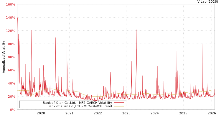 graph of Bank of Xi'an Co.,Ltd. MF2-GARCH